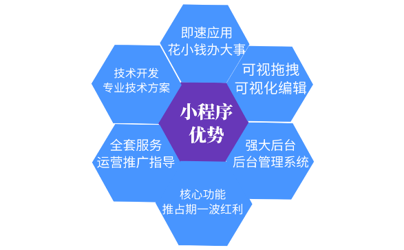 开发使用微信小程序适合哪些行业？